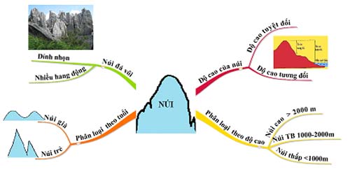 Hướng dẫn Win88 nhà cái không bị chặn sử dụng bản đồ tư duy để tổng kết bài học môn Địa Lí lớp 6