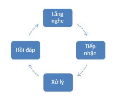 Lối tắt đến thành công