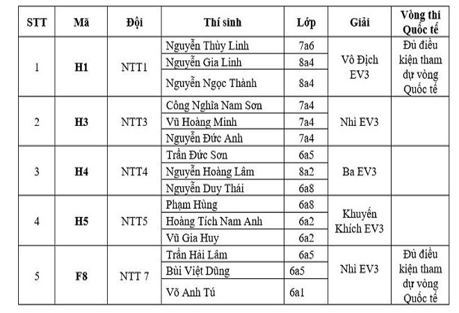 Thành tích vàng của trường Nguyễn Tất Thành tại giải Robothon cấp Quốc gia năm 2017