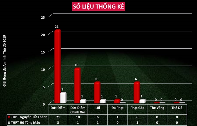 Trường THPT Nguyễn Tất Thành 2-0 Trường THPT Hồ Tùng Mậu: Nối dài mạch thắng