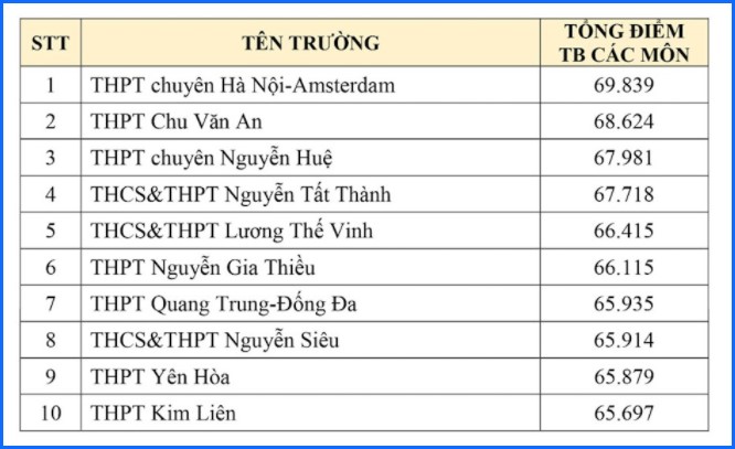 10 trường có tổng điểm trung bình các môn thi tốt nghiệp trung học phổ thông cao nhất của Hà Nội