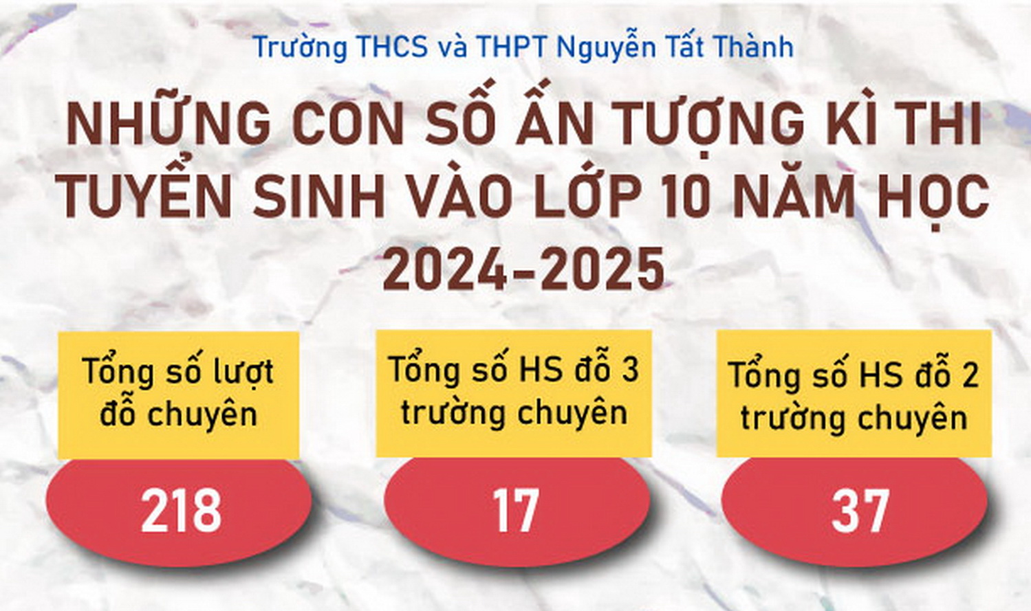 Kết quả thi vào lớp 10: Gặt hái những “trái ngọt” sau bốn năm “trồng người”